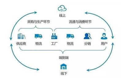 供應鏈管理必須做好的三大關鍵要點